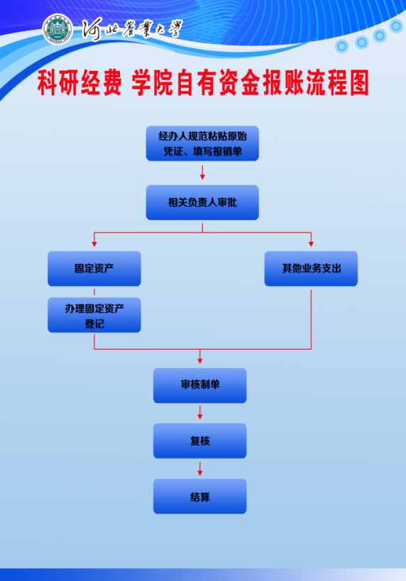 科研经费、学院自有经费报账流程图.png