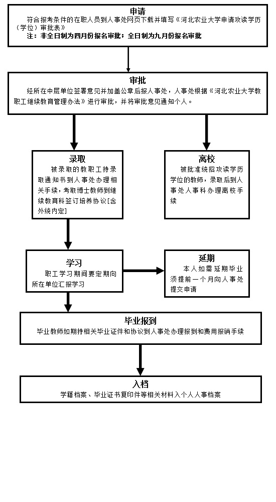 河北农业大学教职工申请攻读学历（学位）流程图.jpg